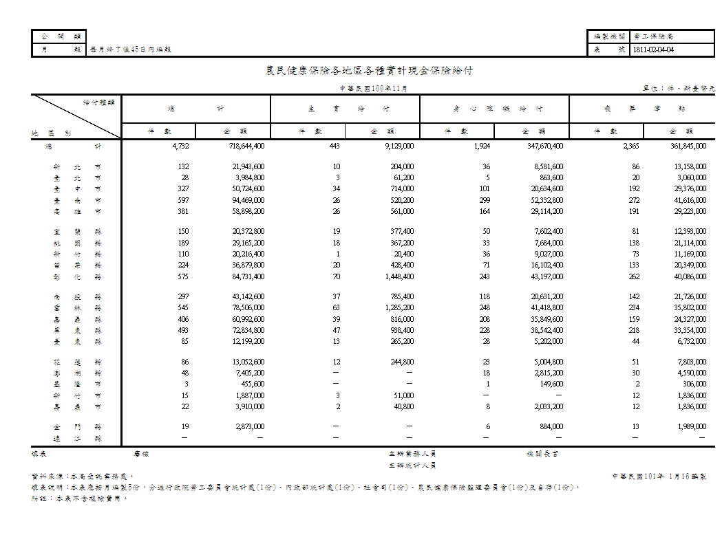 農民健康保險各地區各種實計現金保險給付第1頁圖表